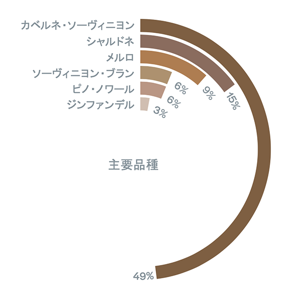 ナパ郡の栽培総面積に対する割合